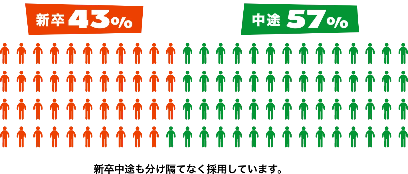 新卒中途も分け隔てなく採用しています。