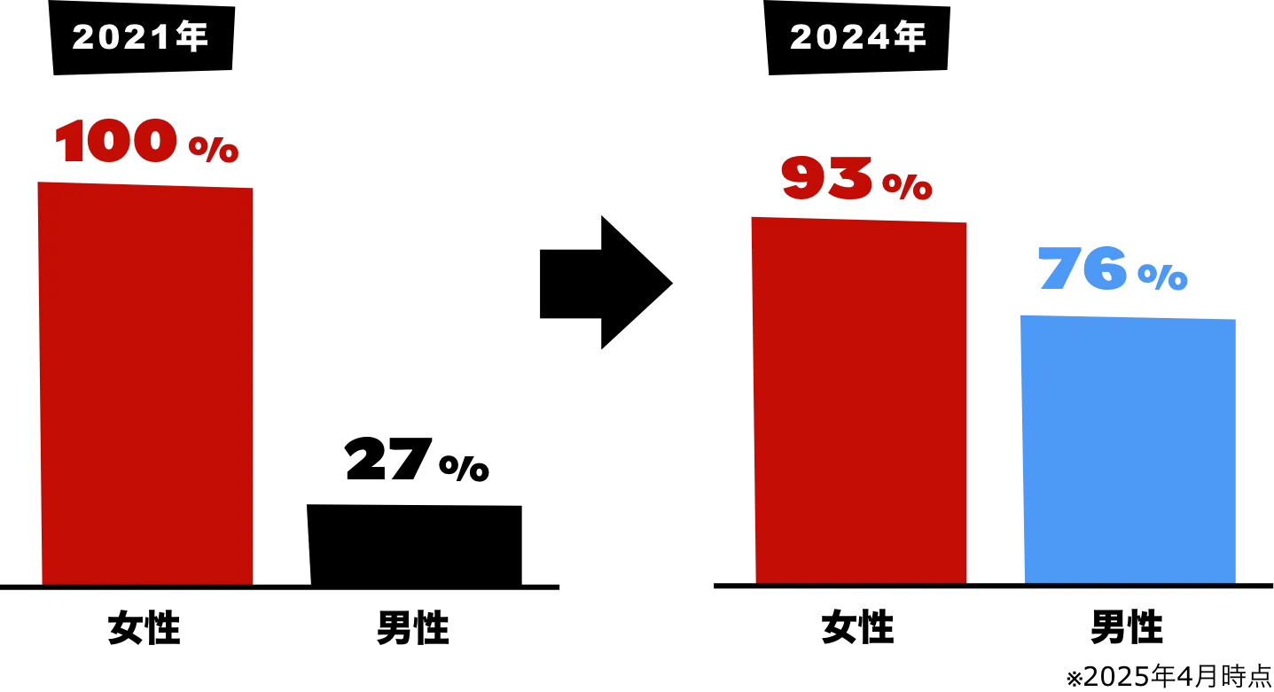 2021年時点で女性の育児休業取得率は100