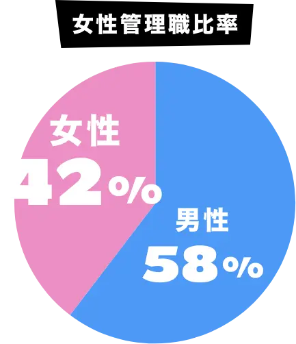 女性管理職比率