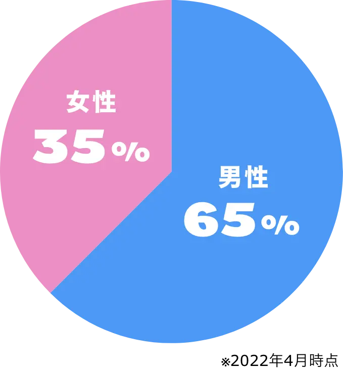 男女比(2022年4月時点)